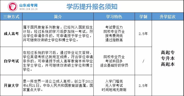 正式通知！山東成人學歷提升報名開始！